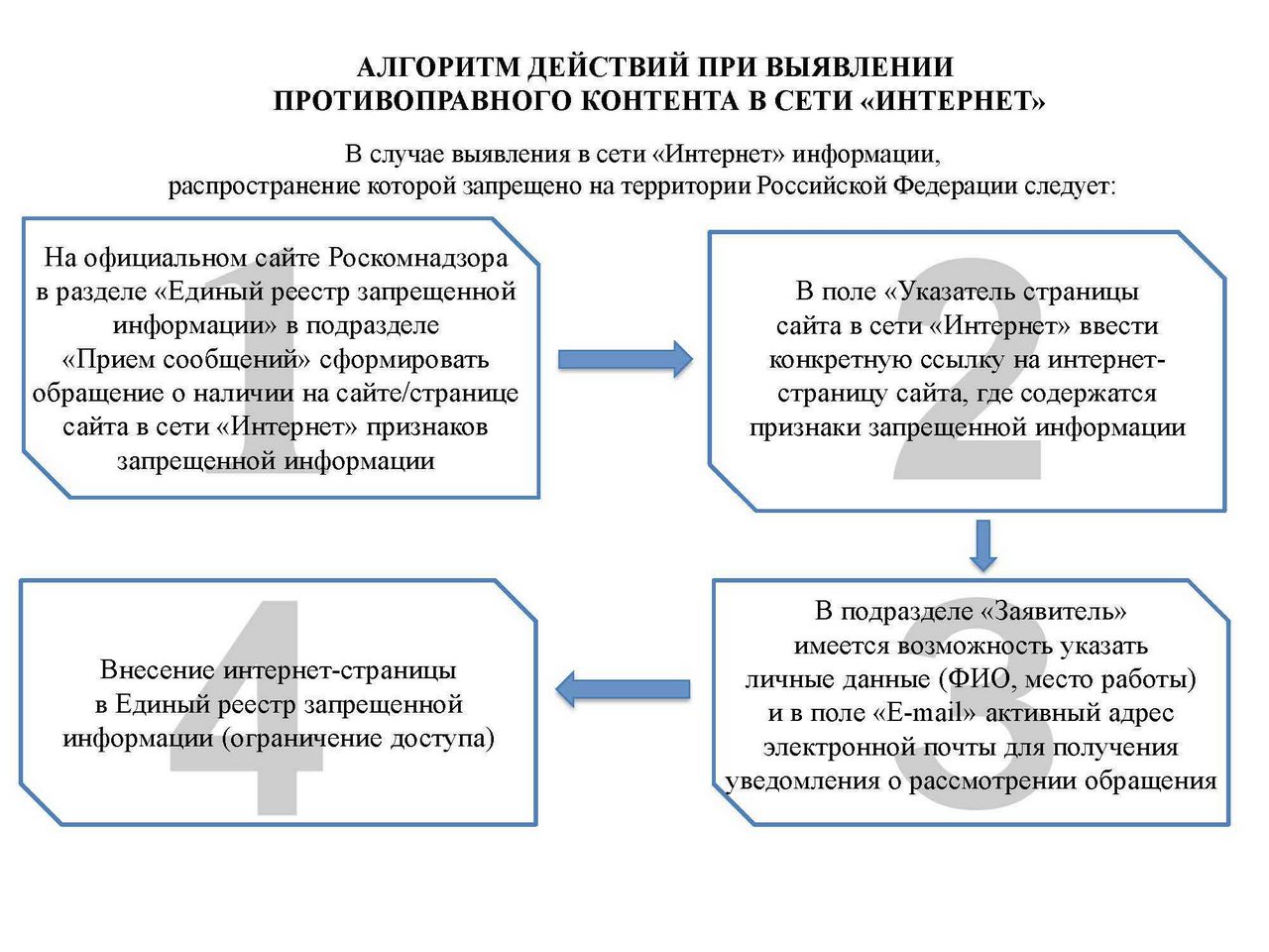 Порядок действий при обнаружении в сети Интернет контента террористического содержания либо сведений о подготавливаемых к совершению в образовательных учреждениях насильственных преступлений 29.08.2019